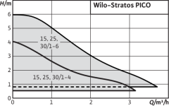 Wilo STRATOS PICO 25/1-6-N  Frekans Konvertörlü Pompa