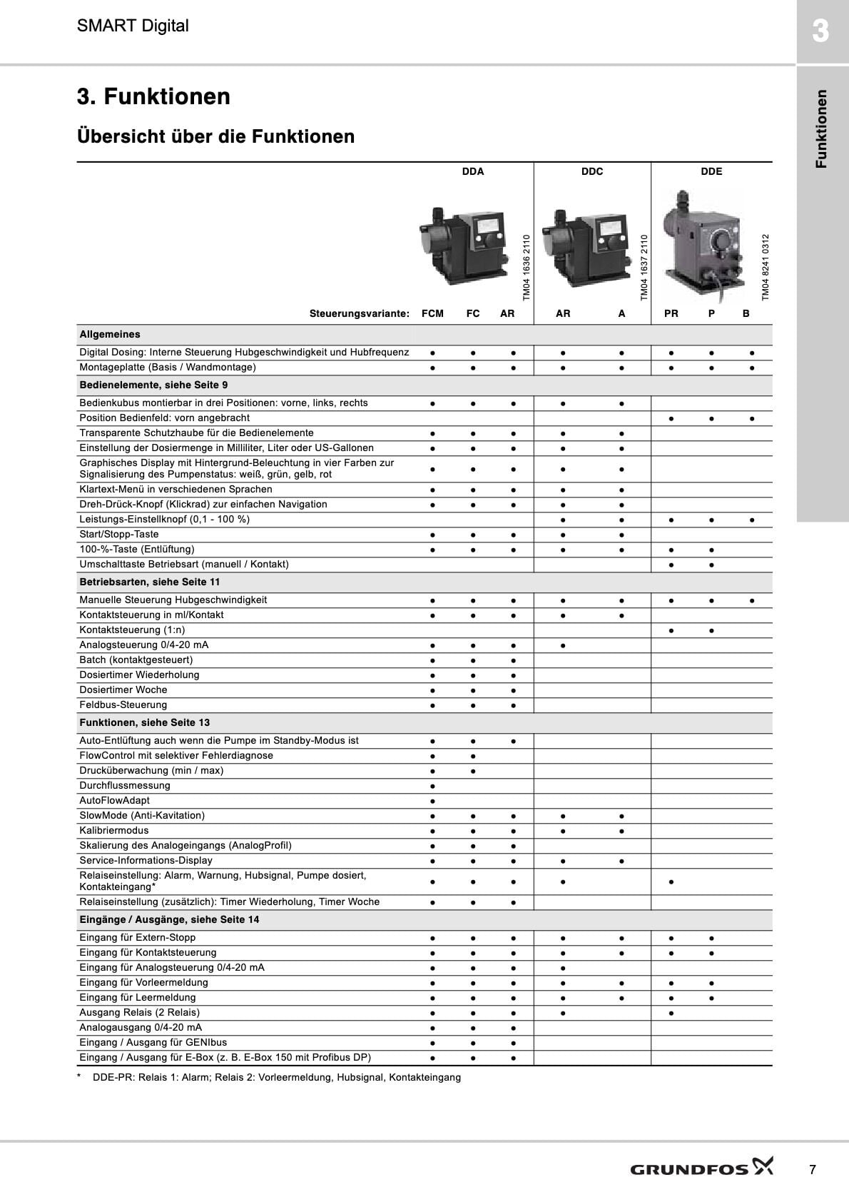 Grundfos SMART Digital Kontrol Modları ve Menü Fonksiyonları