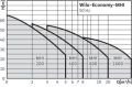 Wilo Economy - MHI 203 M