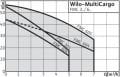Wilo Multicargo FMC 605