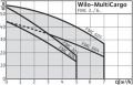 Wilo Multicargo FMC  304