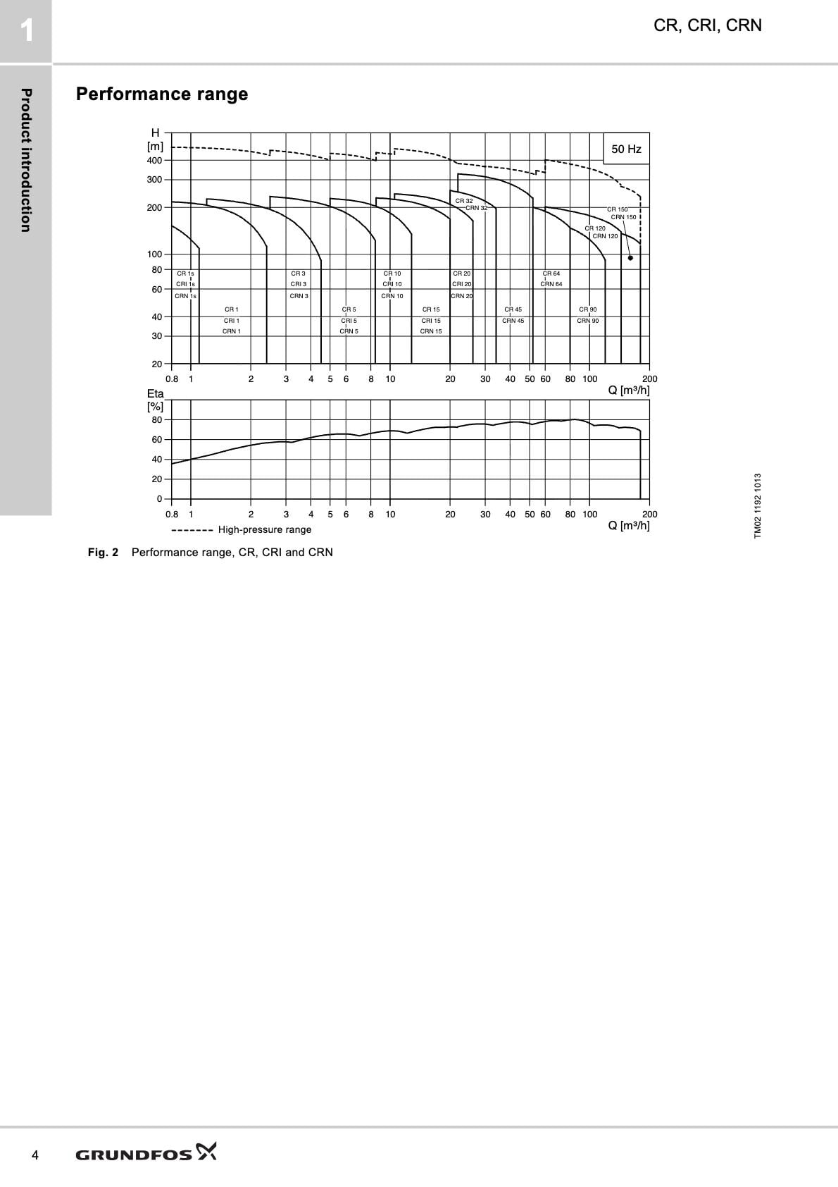 Grundfos Takım Tezgahı ve Soğutma Pompaları Hidrolik Performans Eğrisi