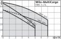 Wilo HMC 305