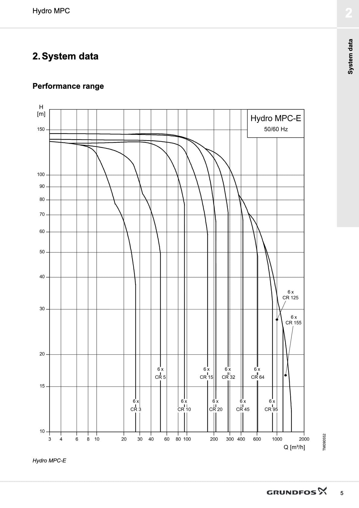 Grundfos Hydro MPC_E 50 Hz Hidrolik Debi-Basma Yüksekliği Performans Eğrileri