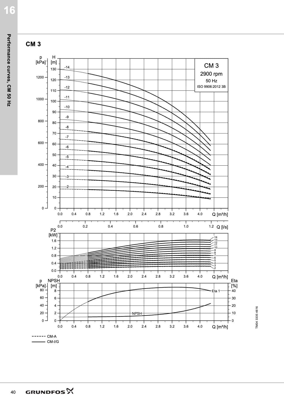 Grundfos Hydro CM_3 50 Hz Hidrolik Debi-Basma Yüksekliği Performans Eğrileri