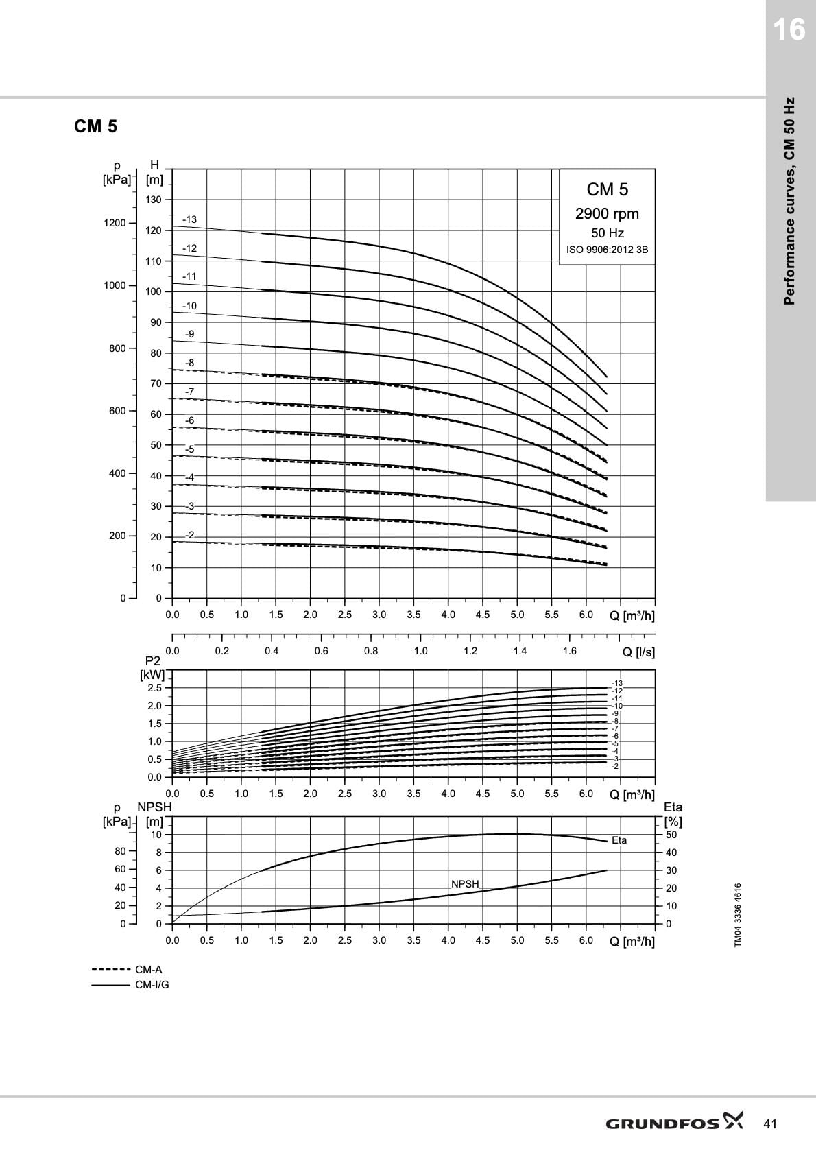 Grundfos Hydro CM_5 50 Hz Hidrolik Debi-Basma Yüksekliği Performans Eğrileri