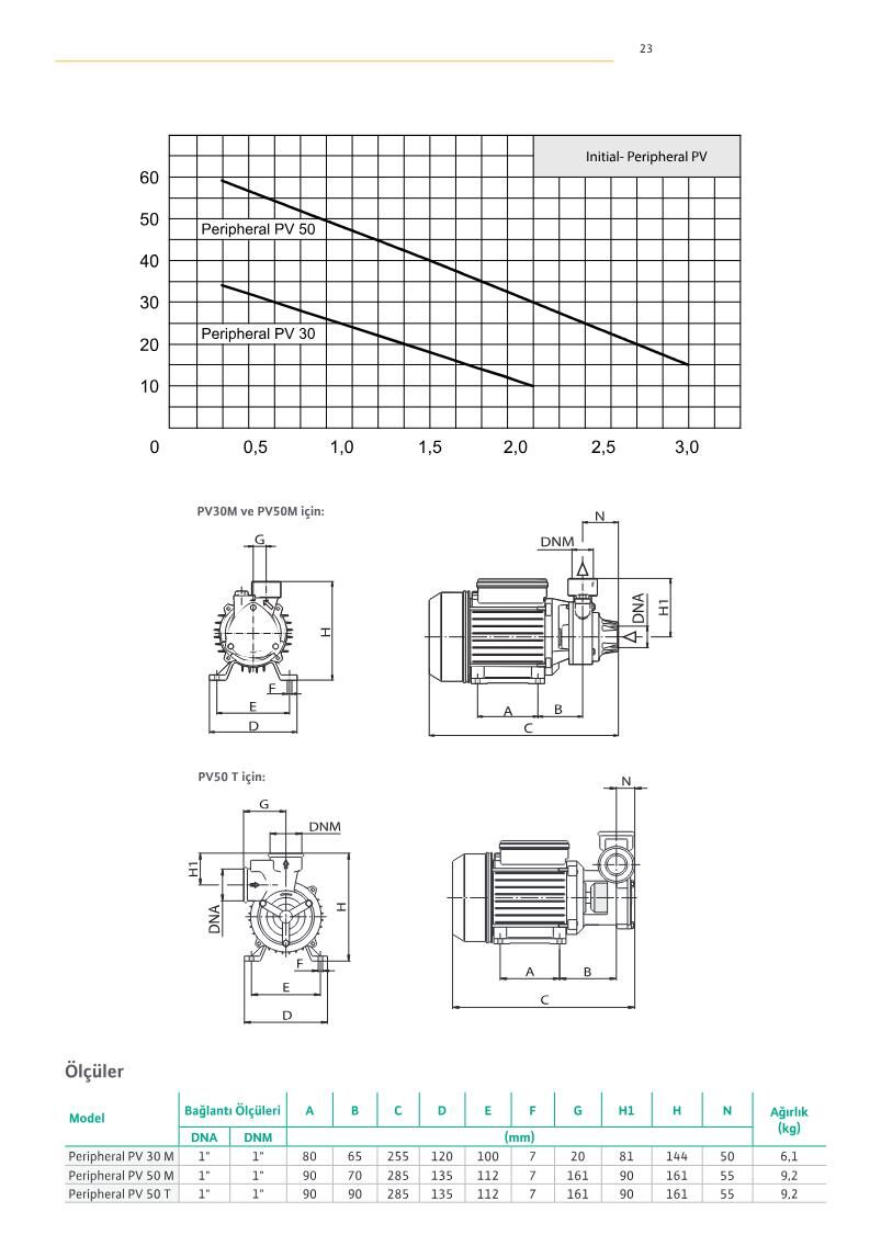 Wilo Initial Peripheral PV Domestik ve Endüstriyel Yatay Periferik Pompa - Periferik Pompa