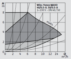 Wilo-Yonos MAXO 40/0,5-8 Frekans Konvertörlü Pompa
