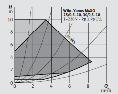 Wilo-Yonos MAXO 30/0,5-10 Frekans Konvertörlü Pompa