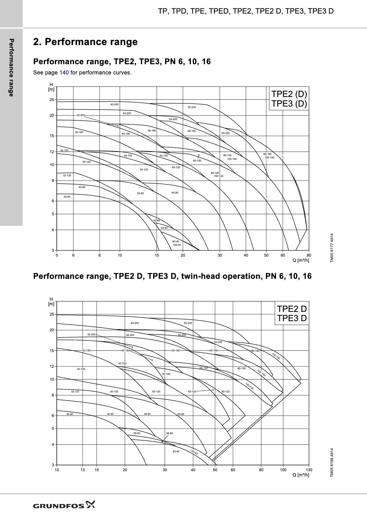 Grundfos TPE2 / TPE3 Hidrolik Performans Eğrisi ve Çalışma Alanı
