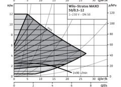 Stratos MAXO 50/0,5-8 PN6/10