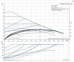 MAGNA 1 40-180 F Tekli Tip Flanş Bağlantılı