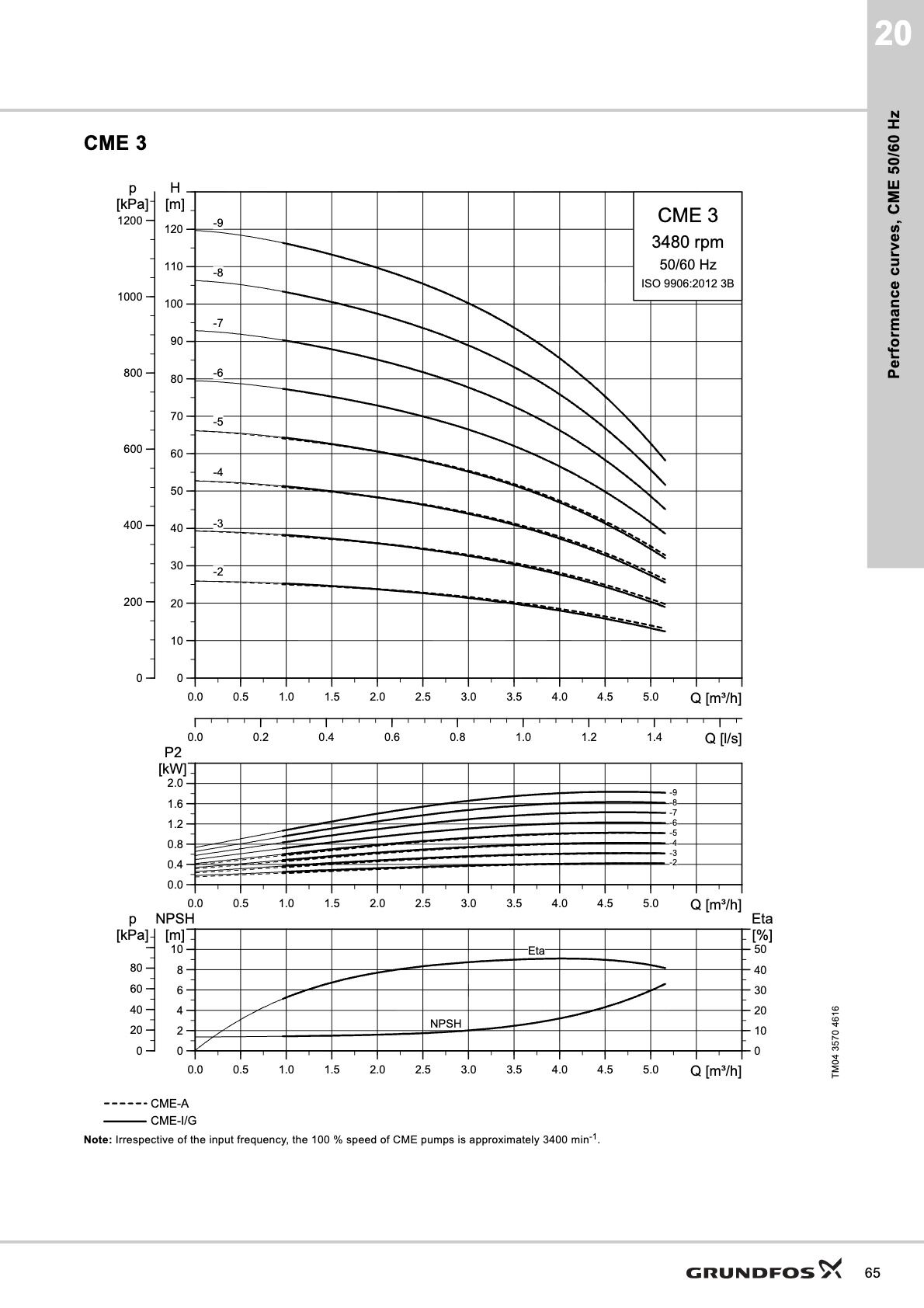 Grundfos CME 3 Serisi Hidrolik Performans Eğrileri (Q-H), Güç Tüketimi (P2) ve Verim (Eta)