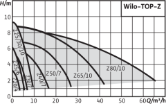 Wilo Top - Z 25/6 M
